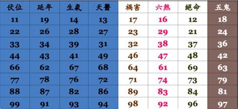 手機號碼吉凶表|手機號碼測吉凶